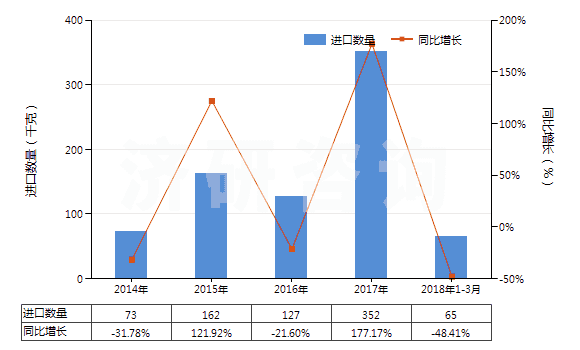 2014-2018年3月中國樟腦油(包括浸膏及精油)(HS33012910)進口量及增速統(tǒng)計